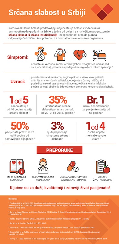 Srčana slabost u Srbiji Infografik